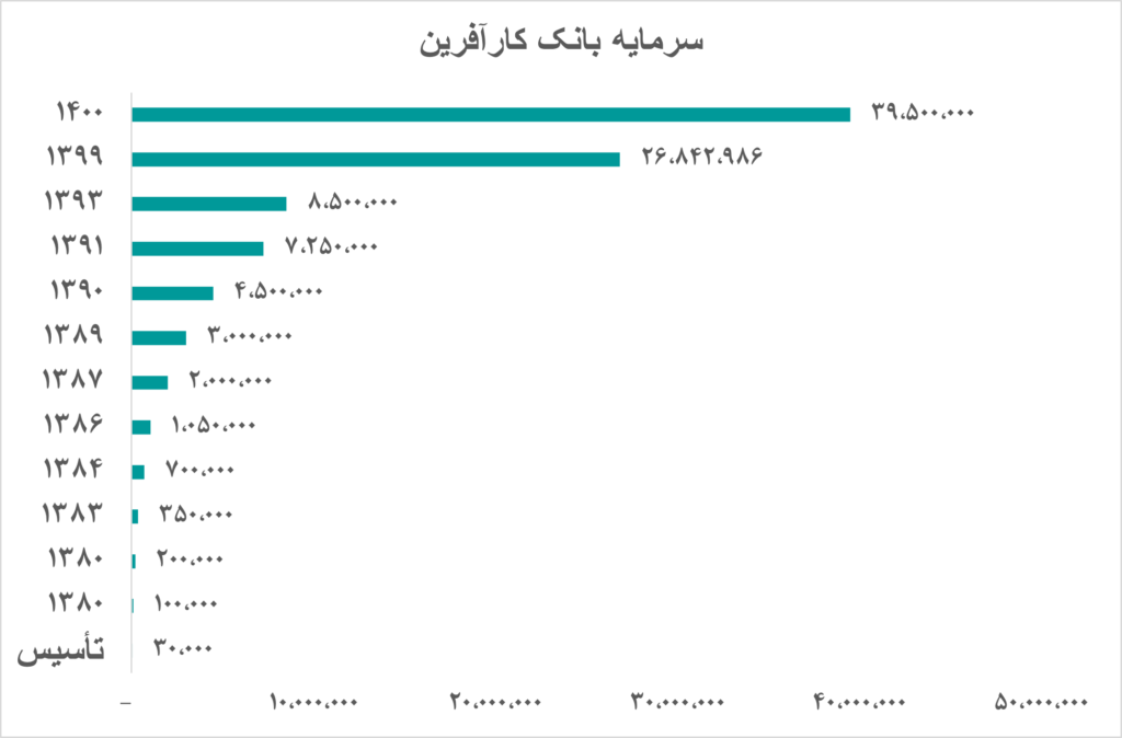 افزایش سرمایه بانک کارآفرین