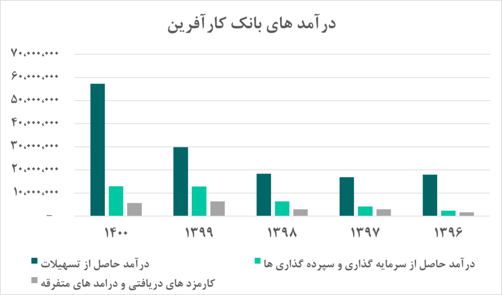 درآمد بانک کارآفرین